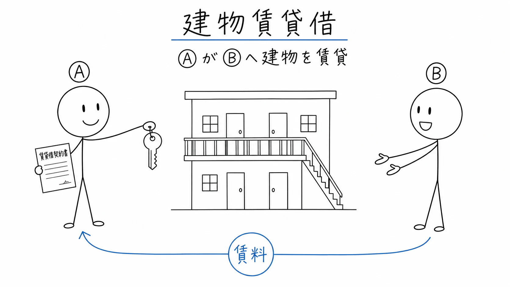賃貸人Aが賃借人Bへ建物を賃貸し、BがAへ賃料を支払う。