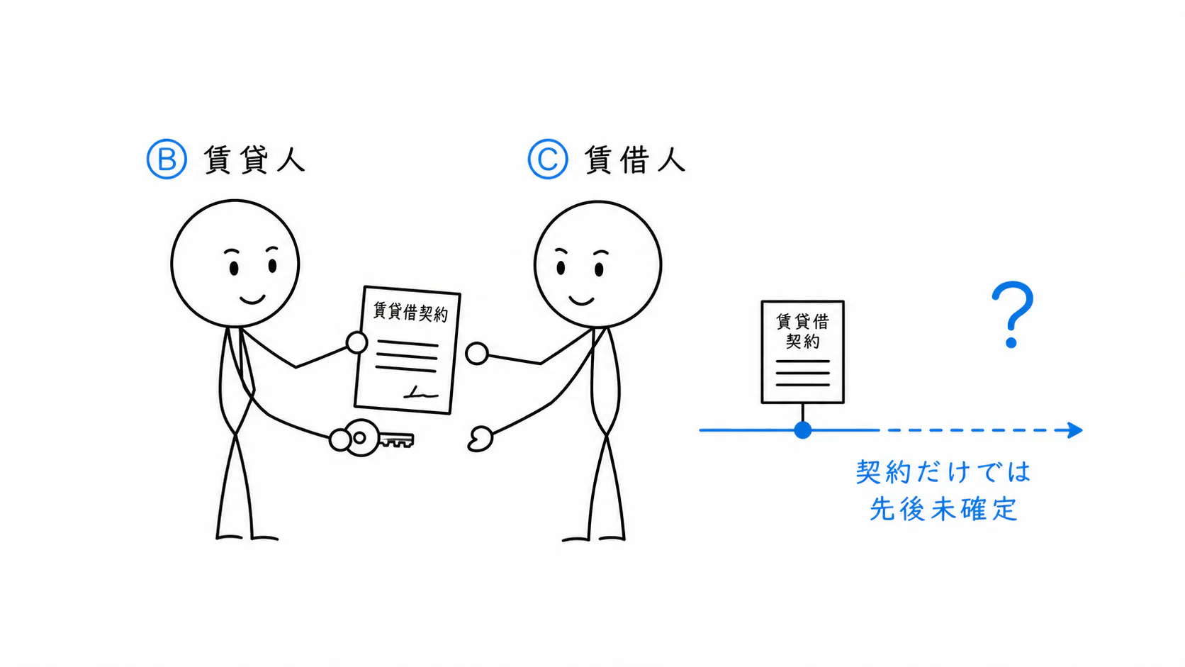 BとCが賃貸借契約を結び、契約日だけでは抵当権との優先関係が決まらないことが示される。