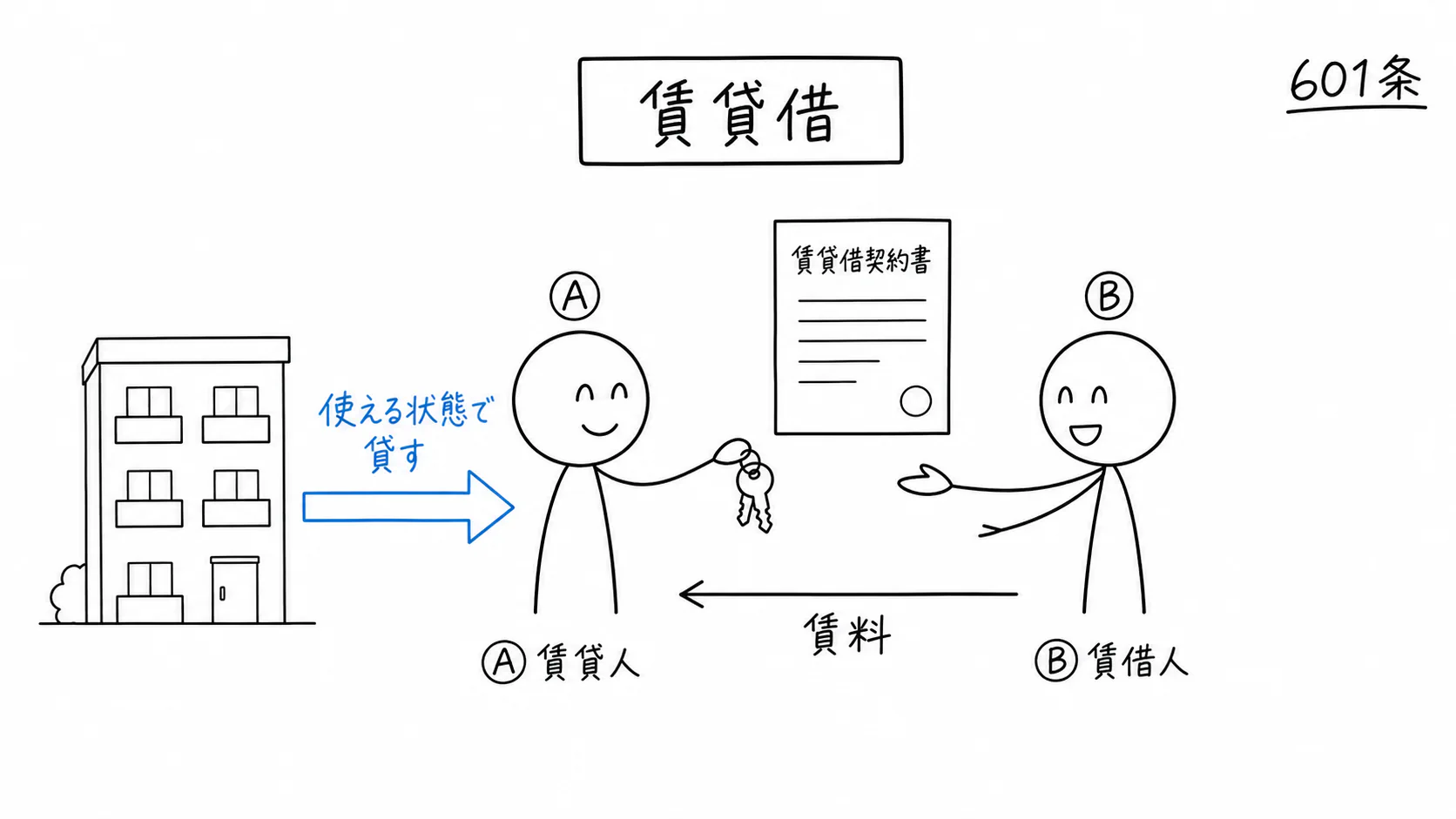 賃貸人Aが賃借人Bに部屋を貸し、Bが賃料を支払う。