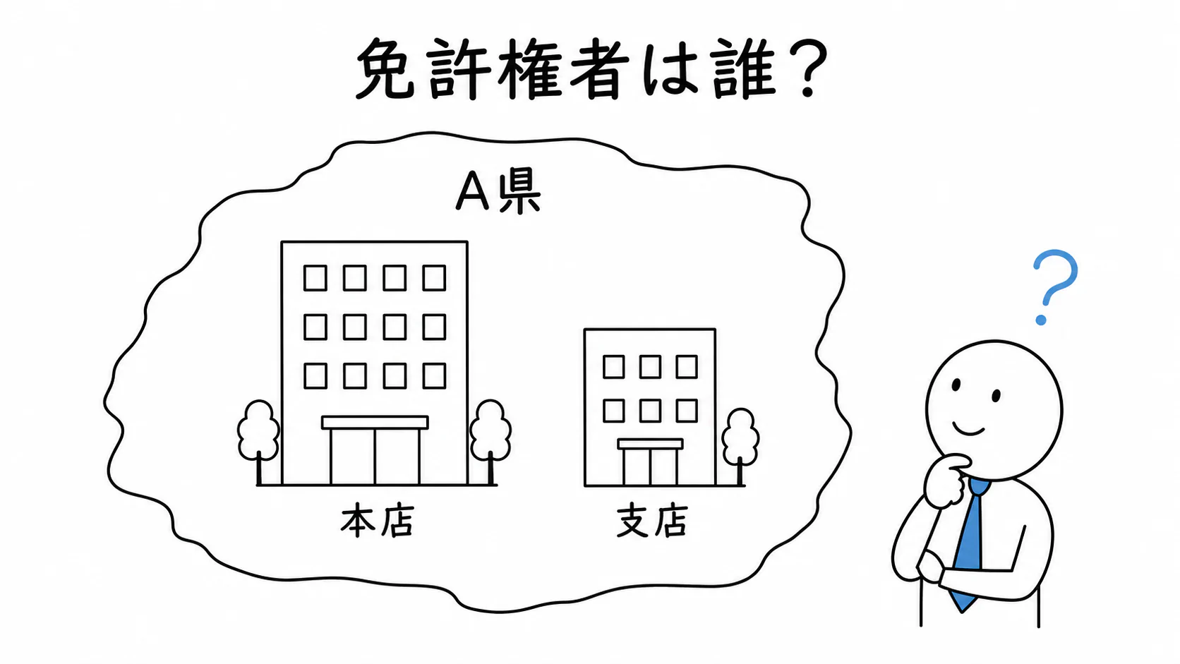 A県内に本店と支店がある宅建業者が、免許権者は誰かを考える。