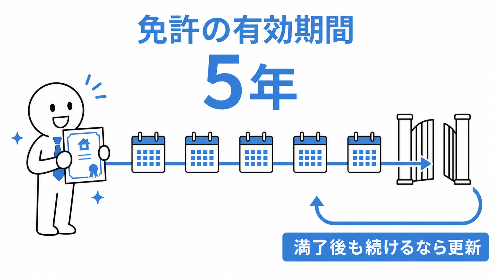 宅建業免許の有効期間は5年で、満了後も営業を続けるには更新が必要となる。