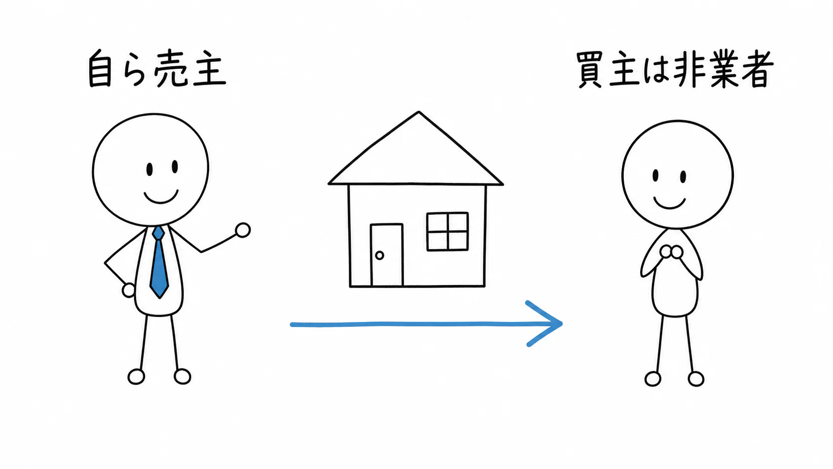 宅建業者が自ら売主となり、宅建業者でない買主へ家を売る。