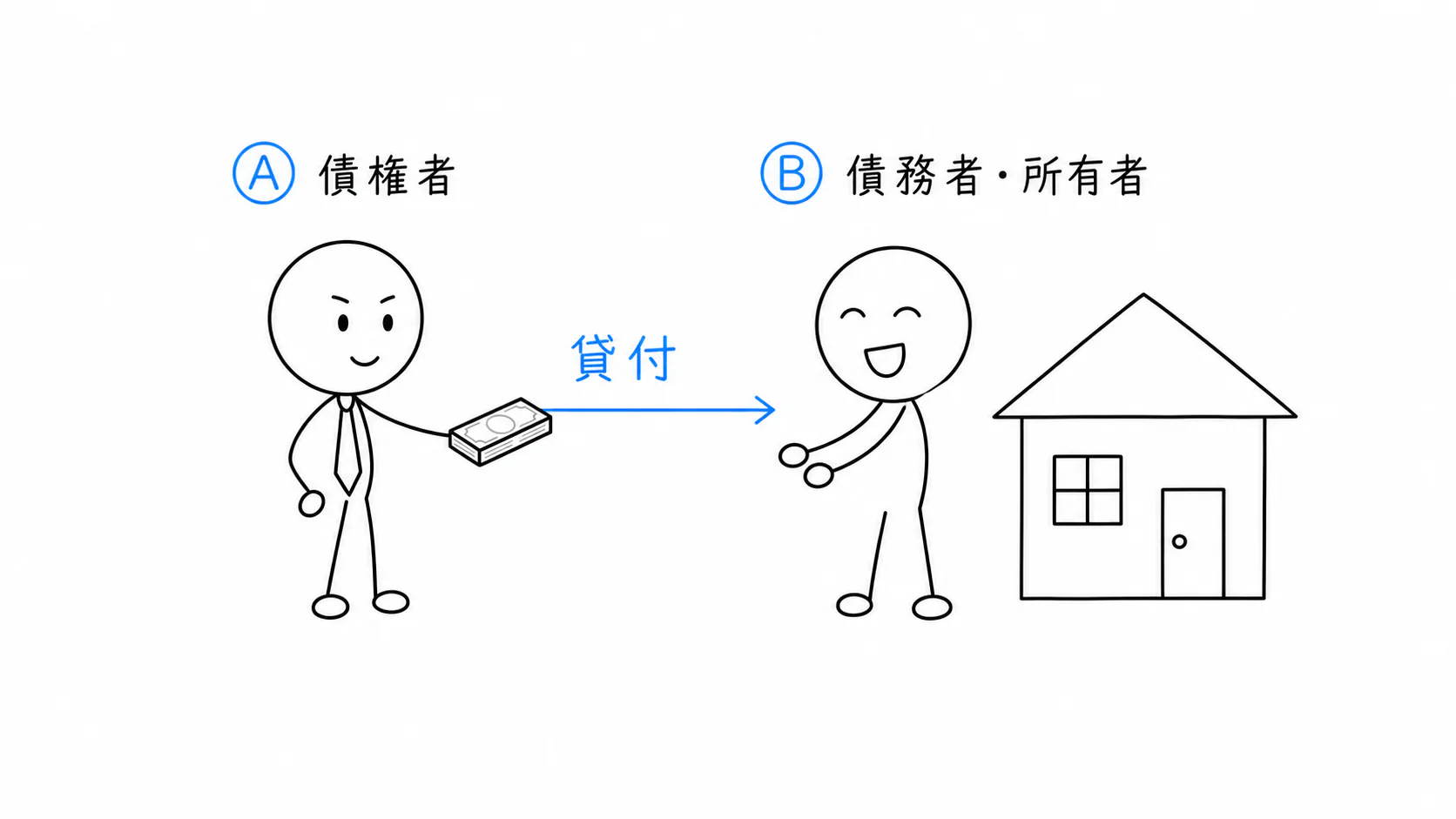 債権者Aが、不動産を所有する債務者Bへ金銭を貸し付ける。