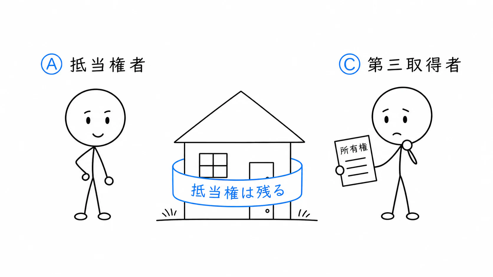 Cが抵当不動産を買ってもAの抵当権が残り、第三取得者を守る二つの制度が示される。