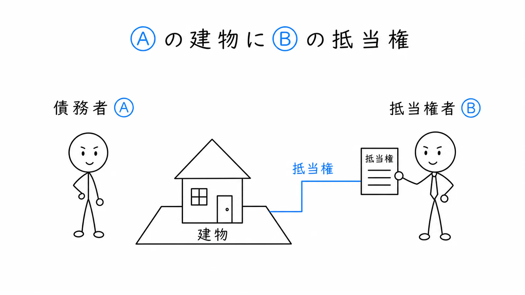 Aの建物にBの抵当権が設定されている。