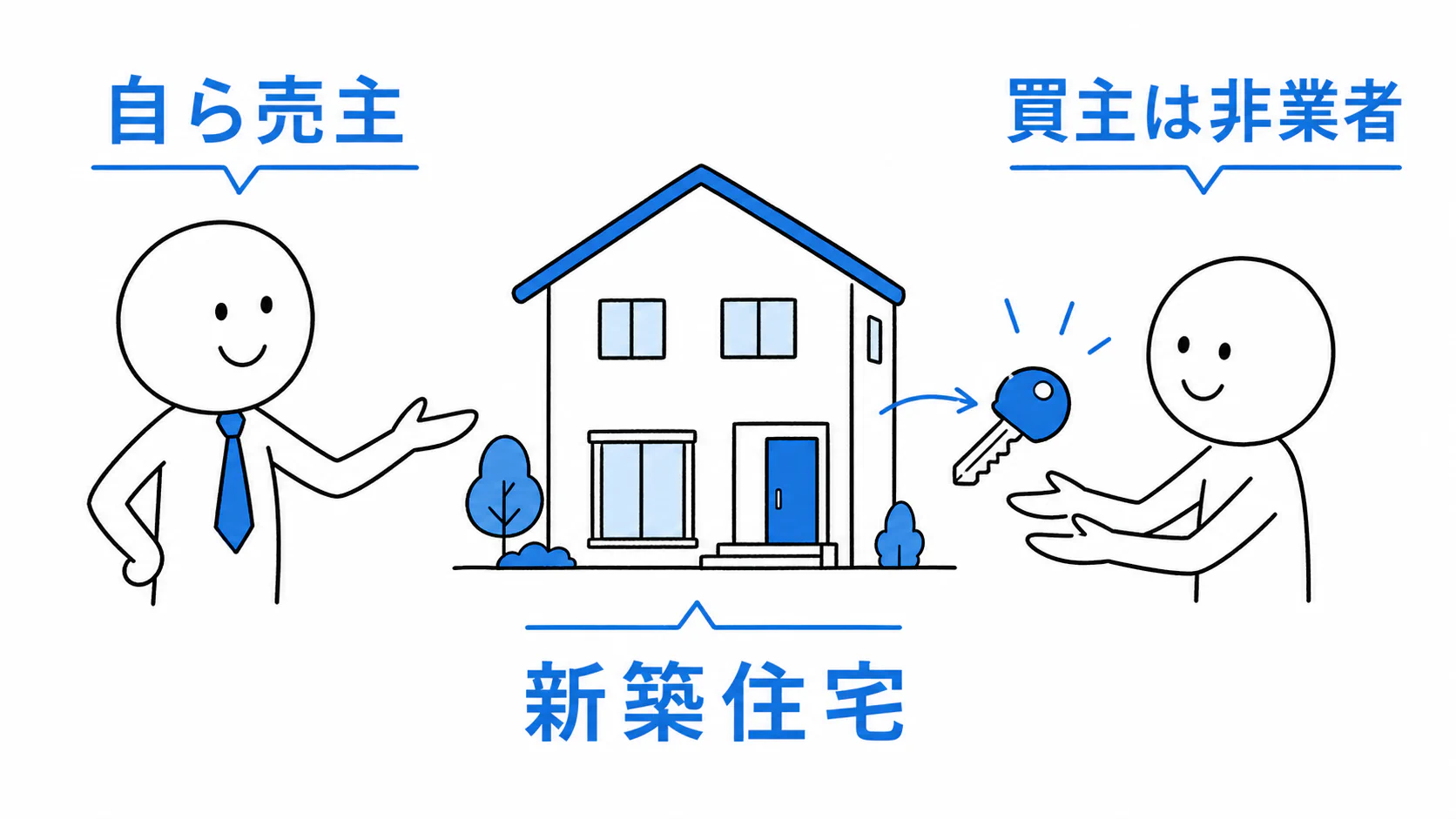 宅建業者が自ら売主となり、宅建業者でない買主へ新築住宅を引き渡す。