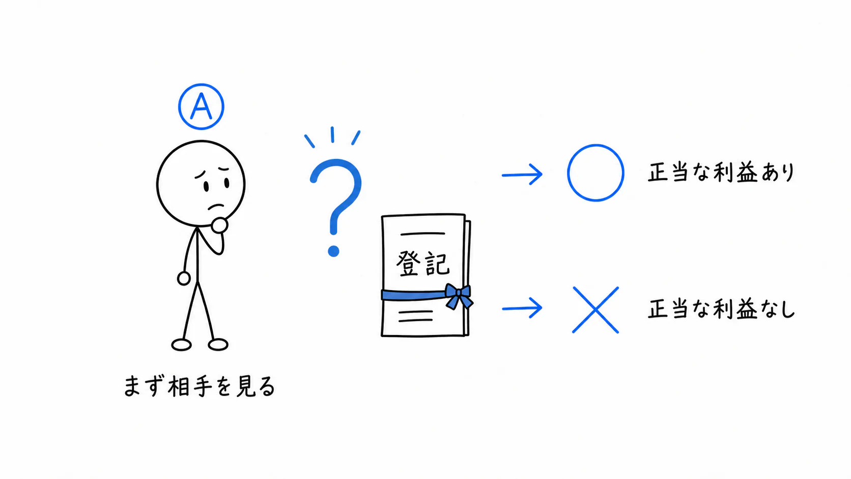 177条の第三者にあたるか、まず相手を見る。
