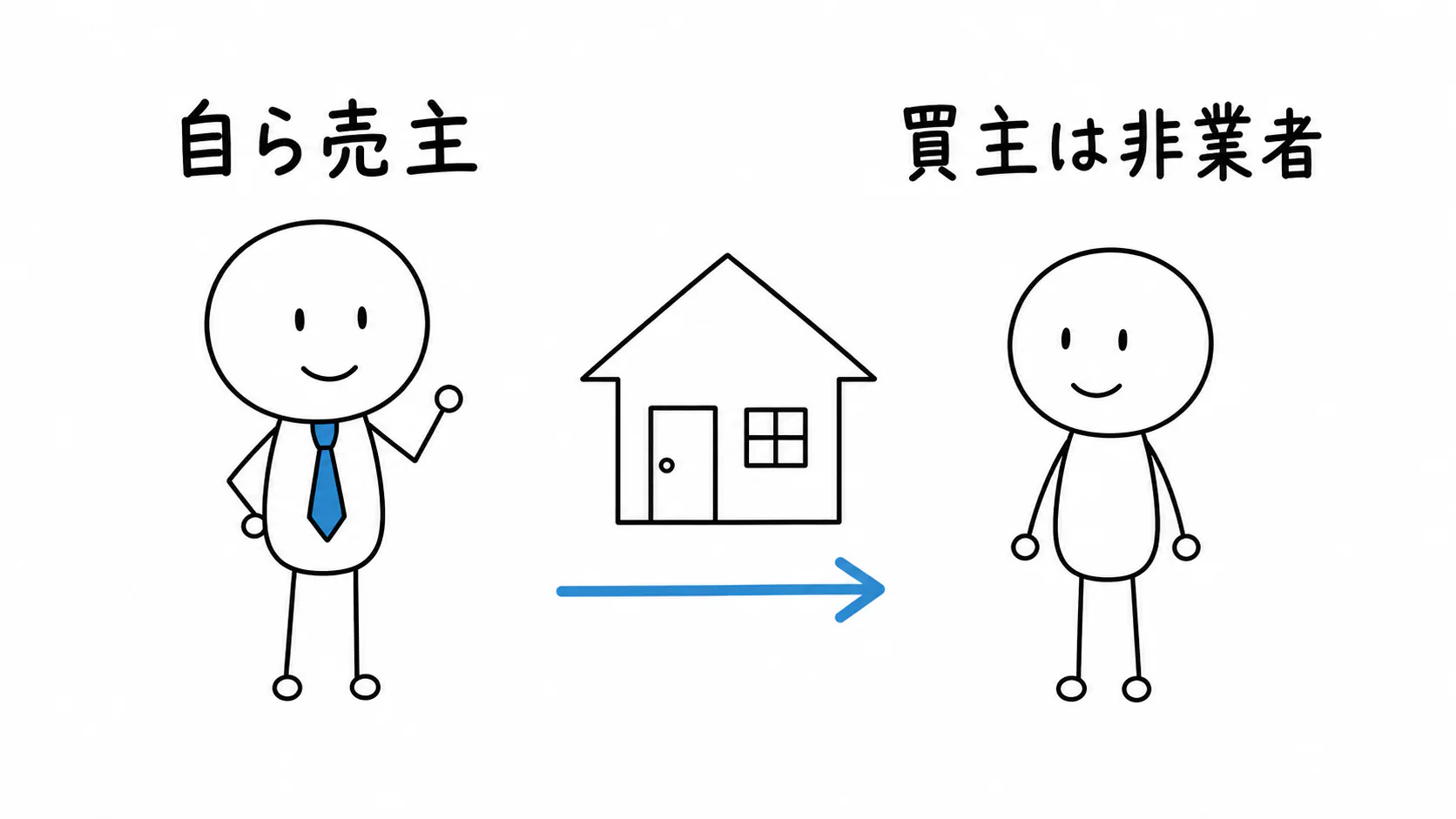 宅建業者が自ら売主となり、宅建業者でない買主へ家を売る。
