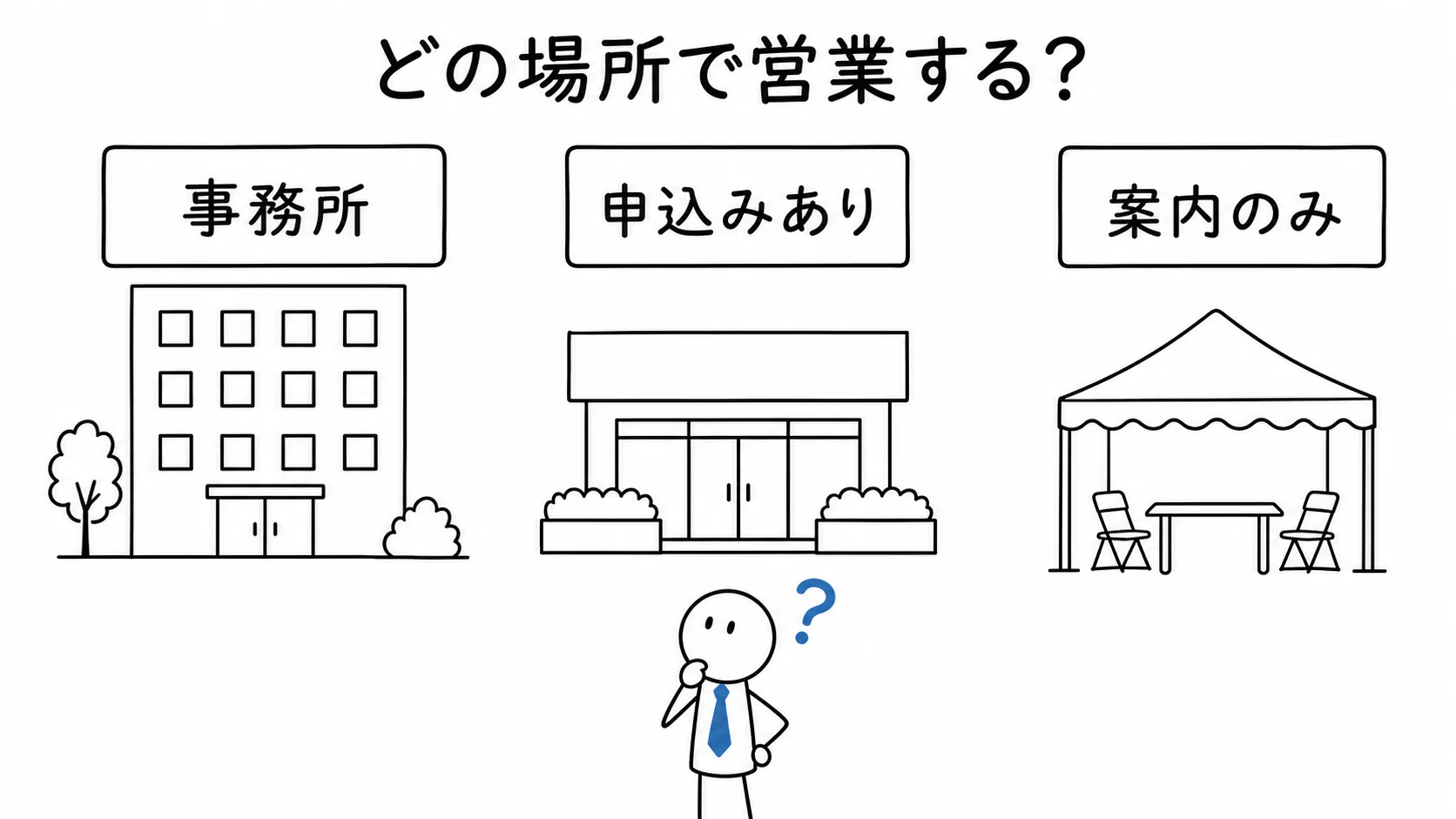 事務所、申込みを受ける案内所、案内だけの案内所という3種類の営業場所。