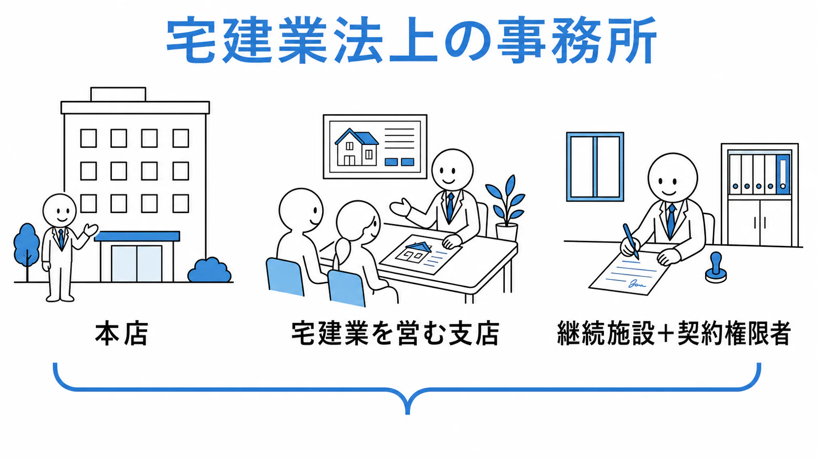 宅建業法上の事務所には、本店、宅建業を営む支店、継続施設と契約権限者を備える場所が含まれる。
