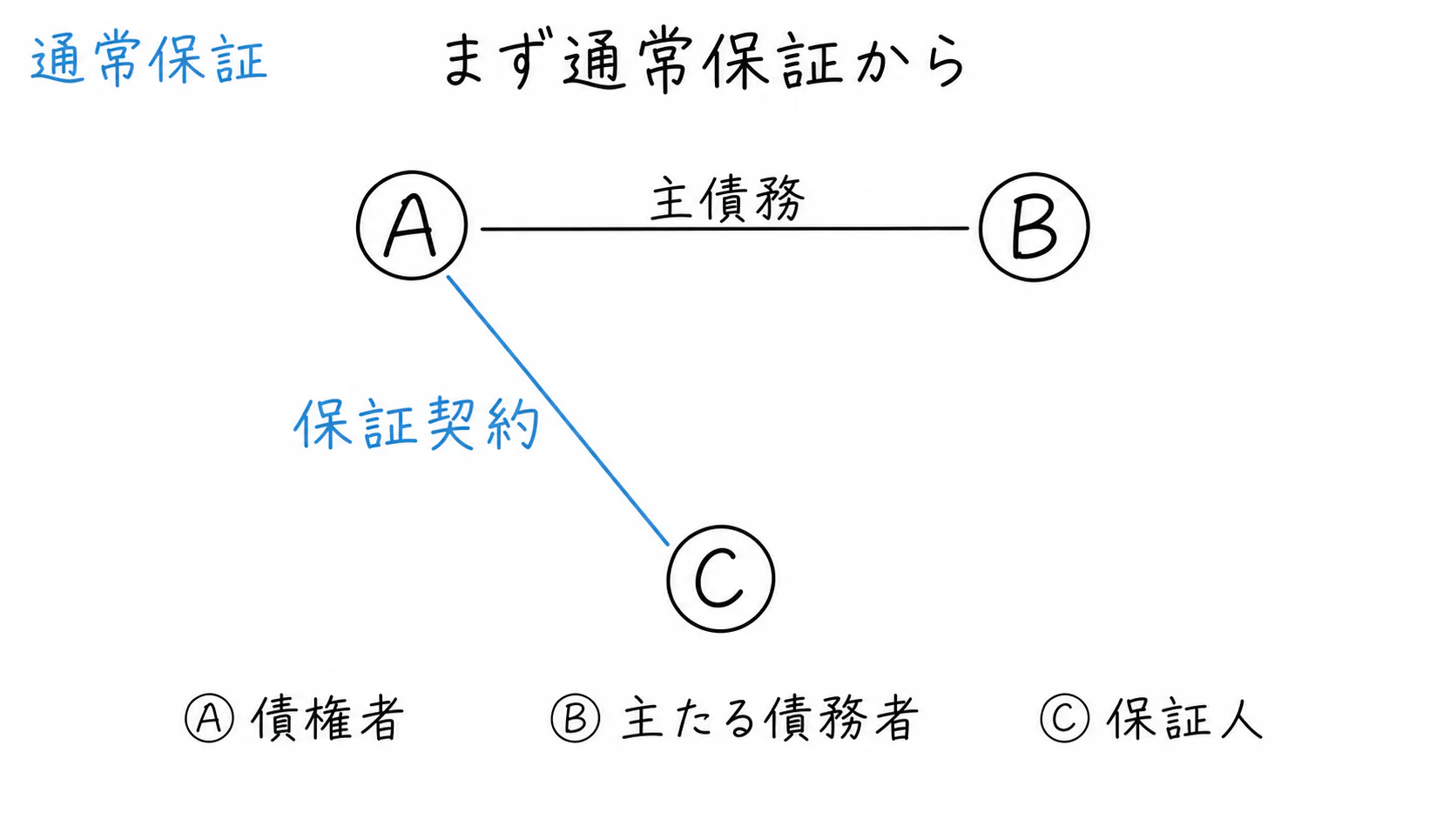 債権者Ⓐと主たる債務者Ⓑの主債務に、債権者Ⓐと通常保証人Ⓒの保証契約が付く。