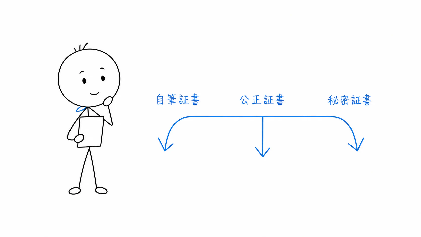 遺言者が、普通方式の自筆証書・公正証書・秘密証書の三つから作成方法を選ぶ。