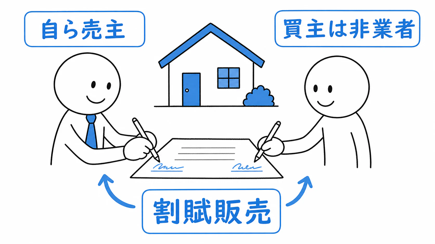 宅建業者が自ら売主となり、宅建業者でない買主と割賦販売契約を結ぶ。