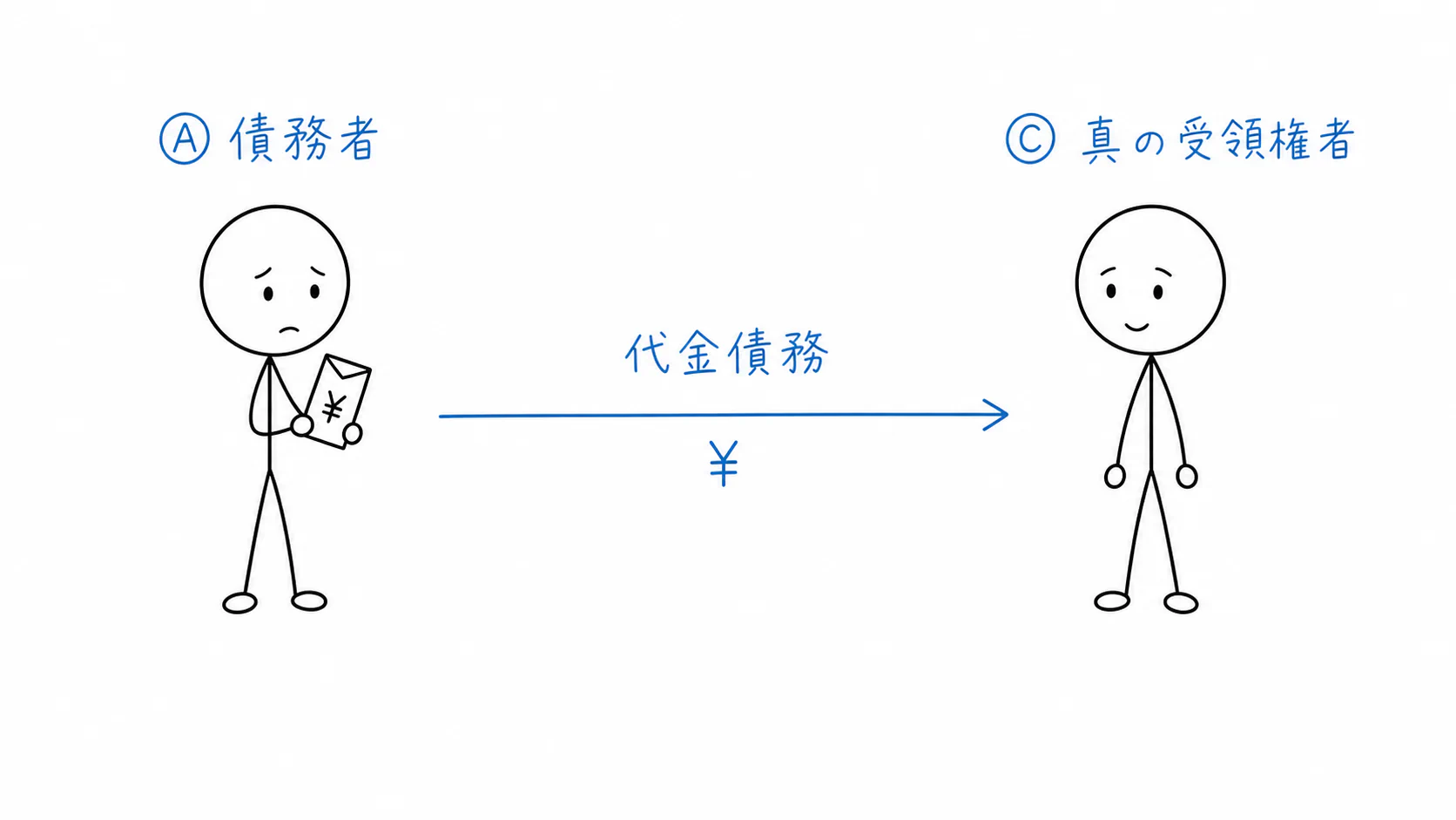 債務者Aには、真の受領権者Cへ支払う代金債務がある。