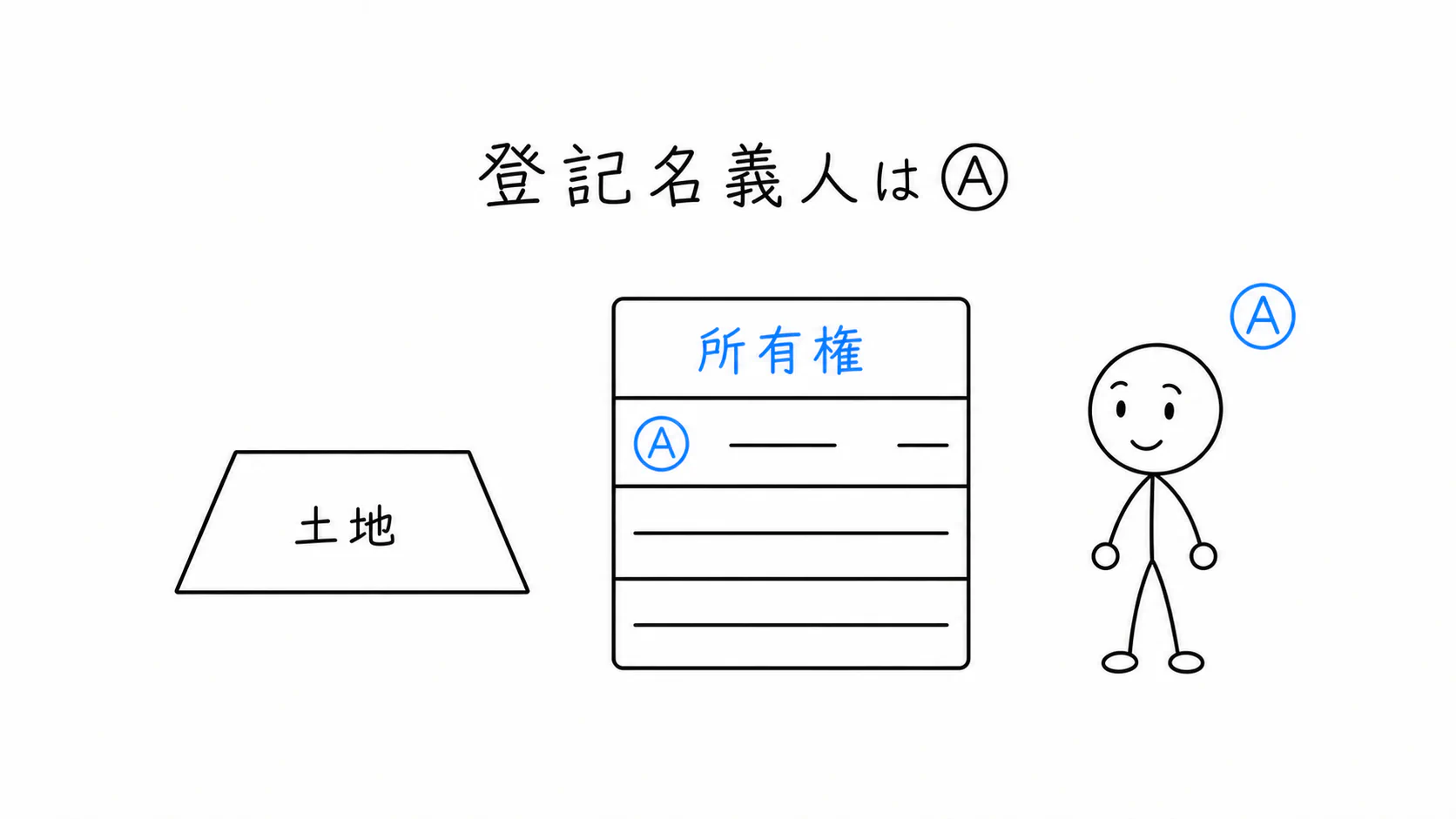 Aが不動産の現在の登記名義人である。