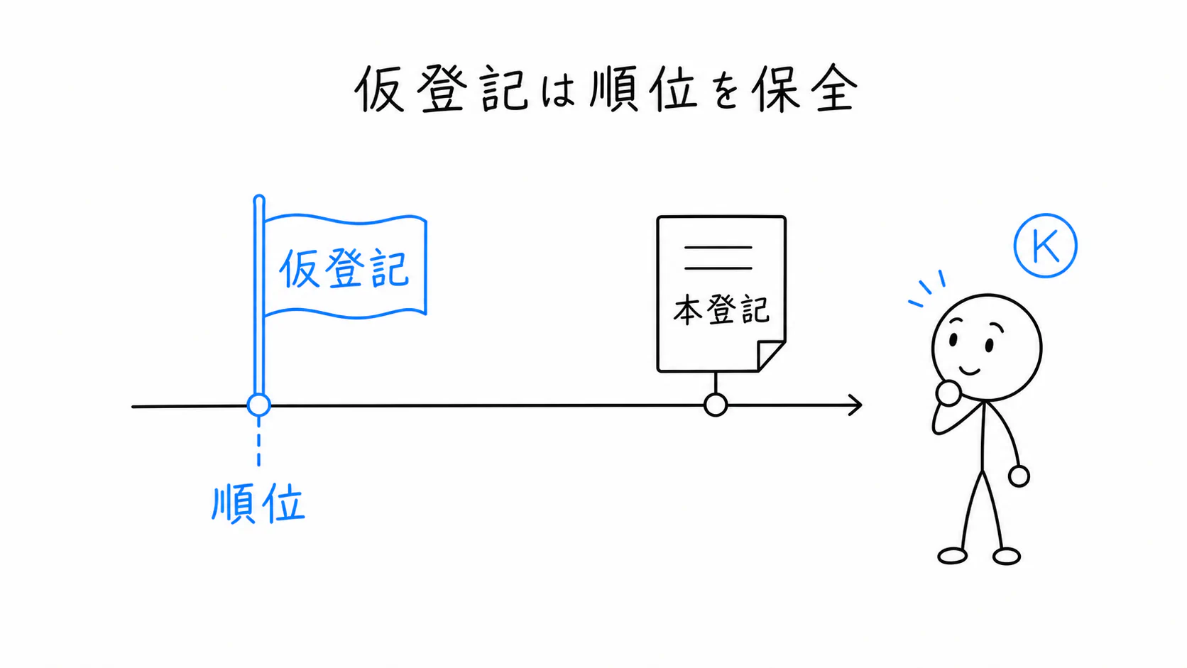 本登記に進めない状況で、将来の本登記の順位を保全する仮登記が示される。