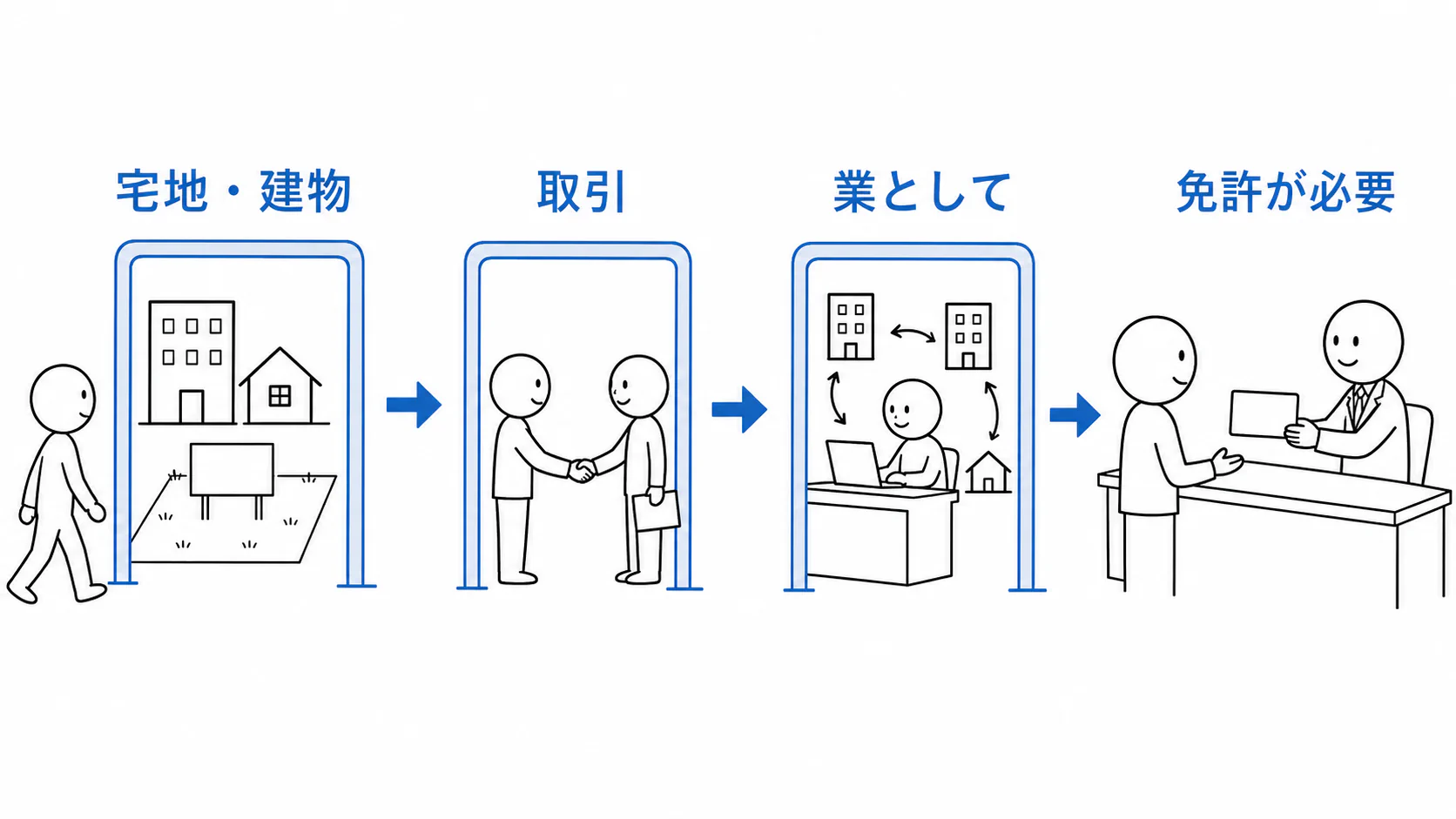 宅地・建物について法定の取引を業として行うと宅建業となり、免許が必要になる。