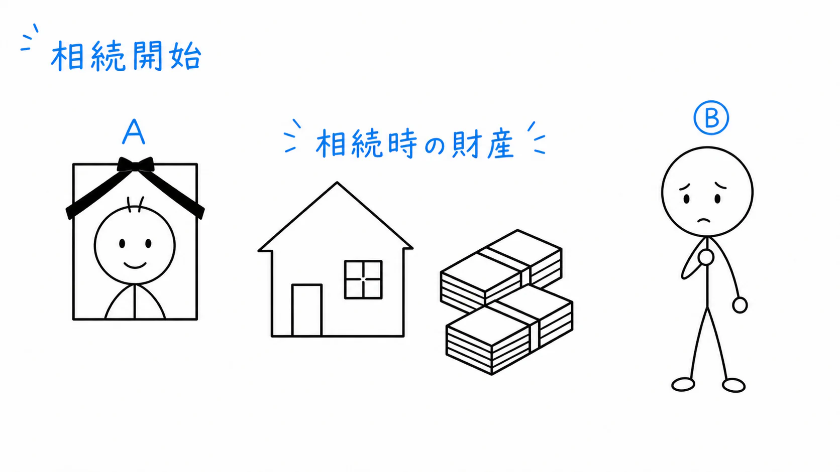 相続が開始し、被相続人Aの家とお金が相続開始時の財産として示される。