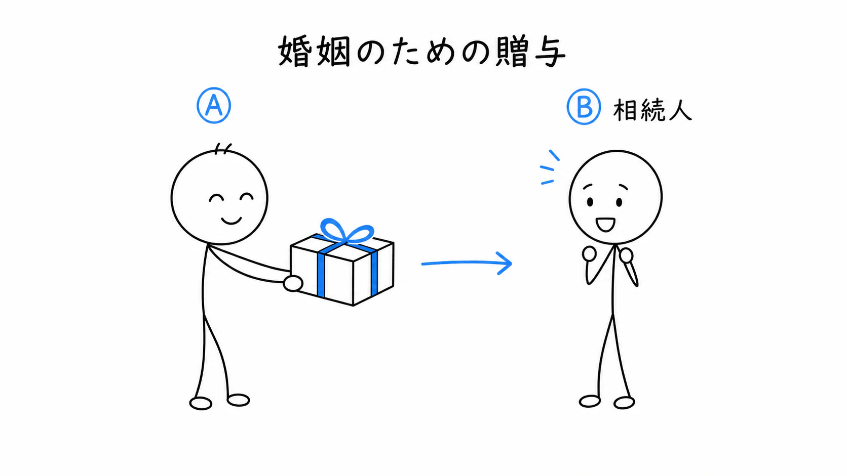 Aが相続人Bに、婚姻のための贈与をする。