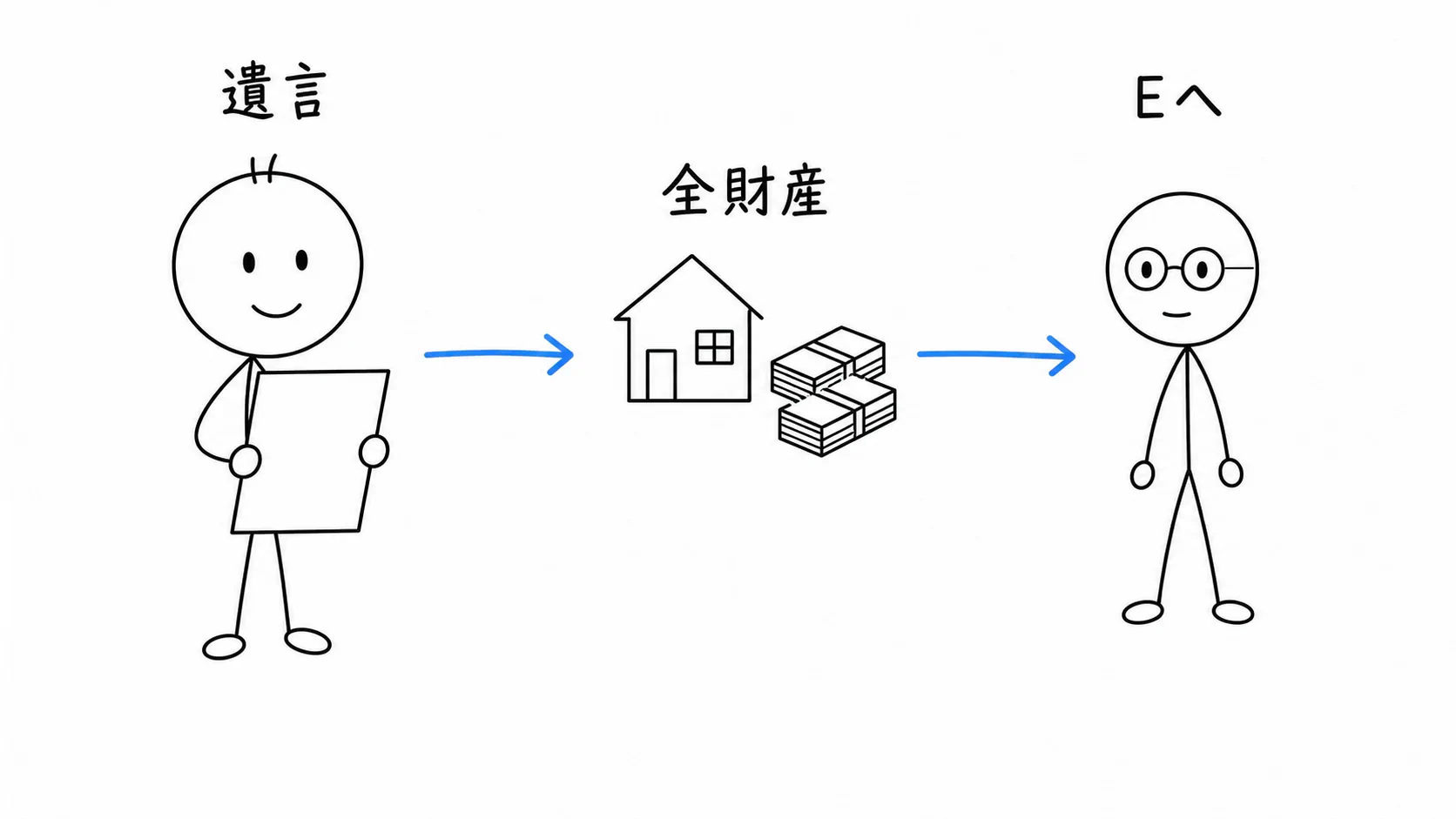 遺言者Aが、全財産を丸眼鏡の受遺者Eへ遺贈する遺言を作る。