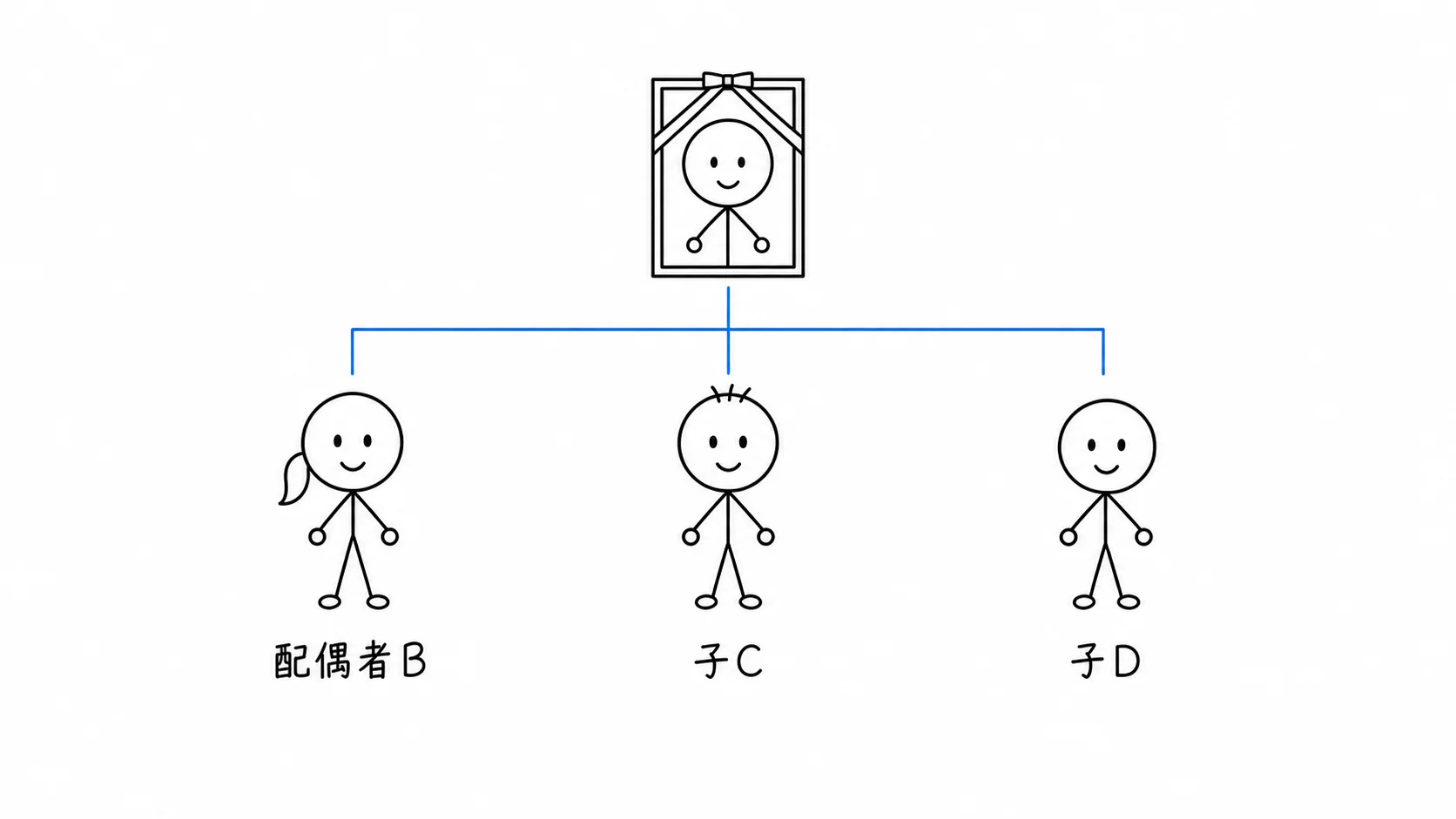 被相続人が死亡し、配偶者Bと子C・Dが相続人として並ぶ。