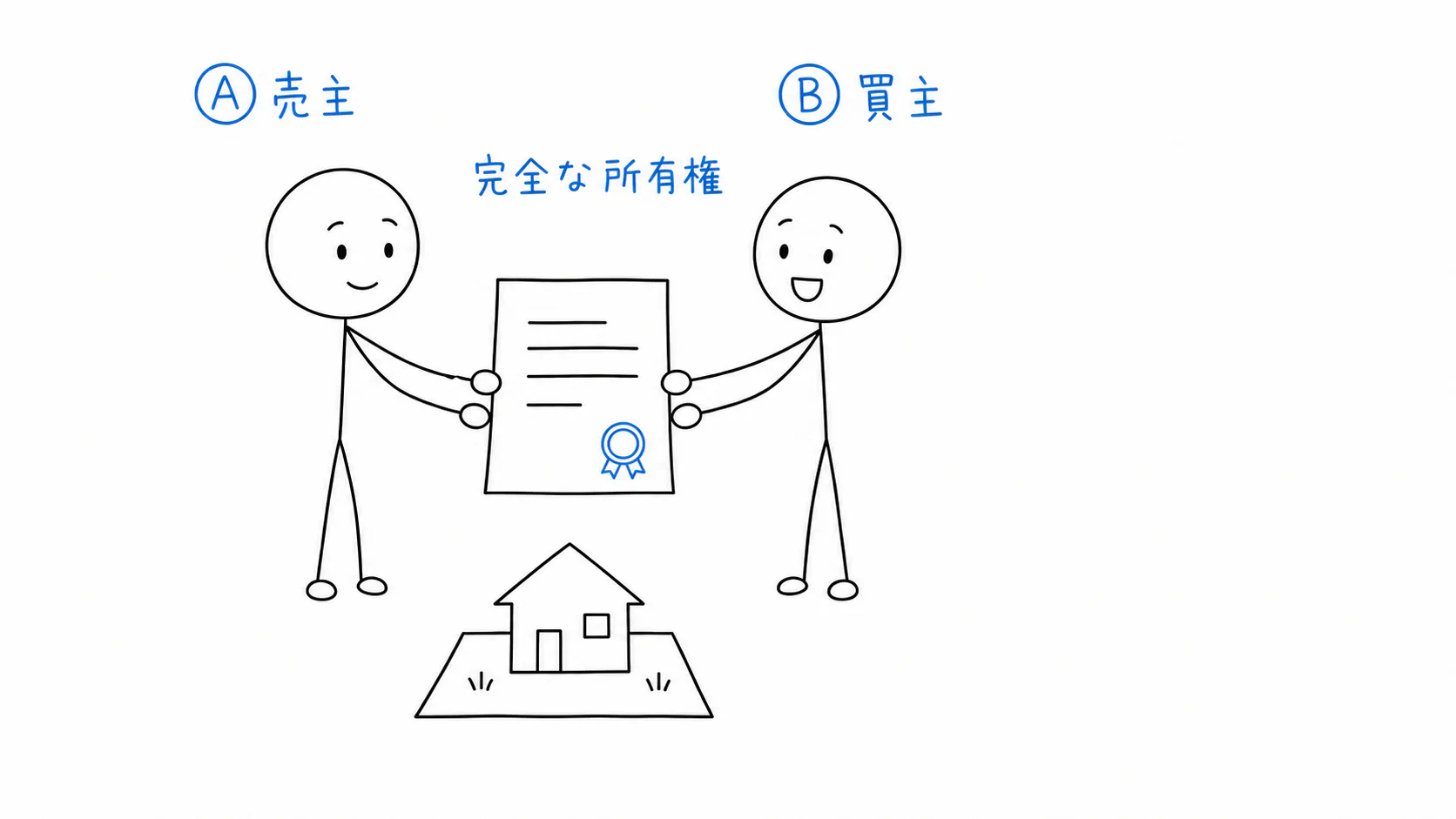 売主Aと買主Bが、完全な所有権を移す土地建物の売買契約を結ぶ。