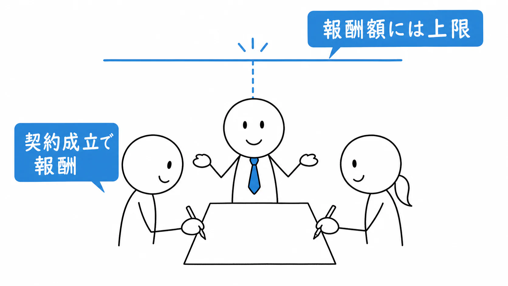 売買契約が成立し、媒介業者が法定上限の範囲で報酬を受け取る。