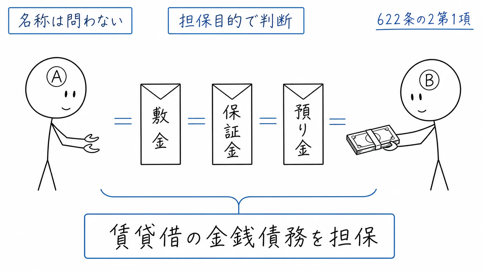 賃借人Bが、賃料などの金銭債務を担保するため賃貸人Aへ敷金を交付する。