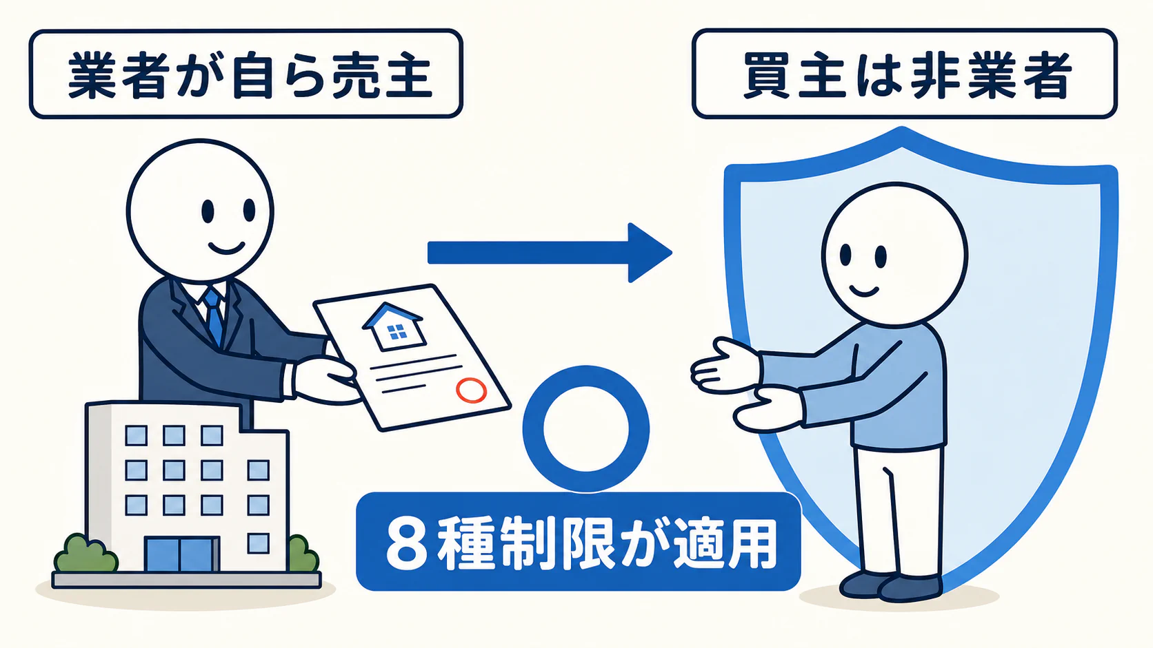 宅建業者が自ら売主となり非業者が買主になると、買主保護の8種制限が適用される。