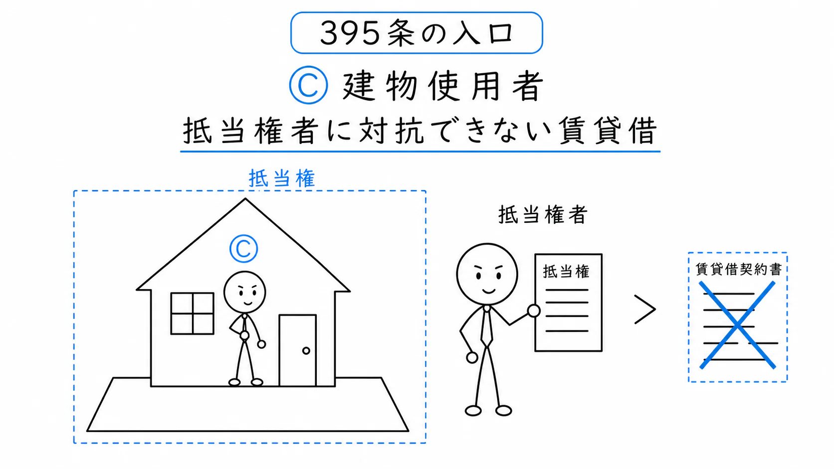抵当権者に対抗できない賃貸借で、Cが抵当建物を使用している。