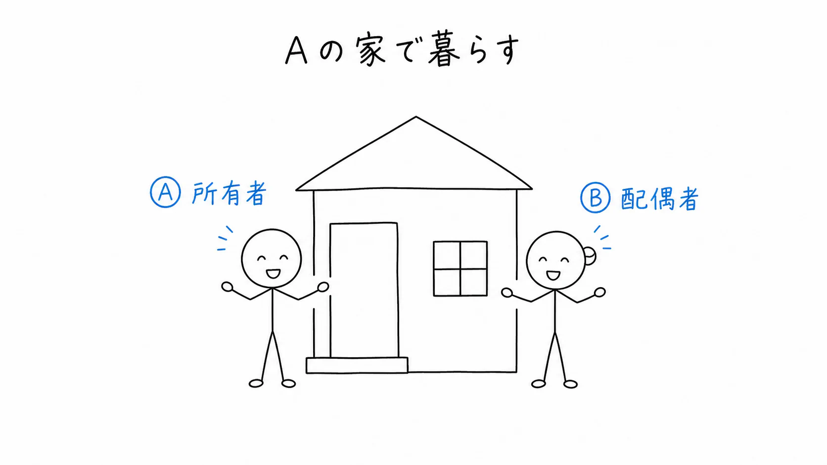 A所有の家で、Aと配偶者Bが暮らしている。