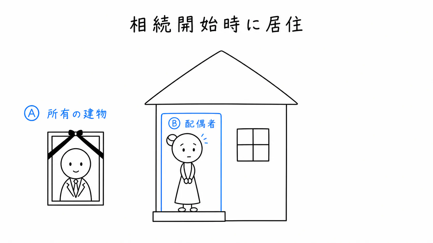 相続開始時、配偶者Bが被相続人A所有の建物に居住している。