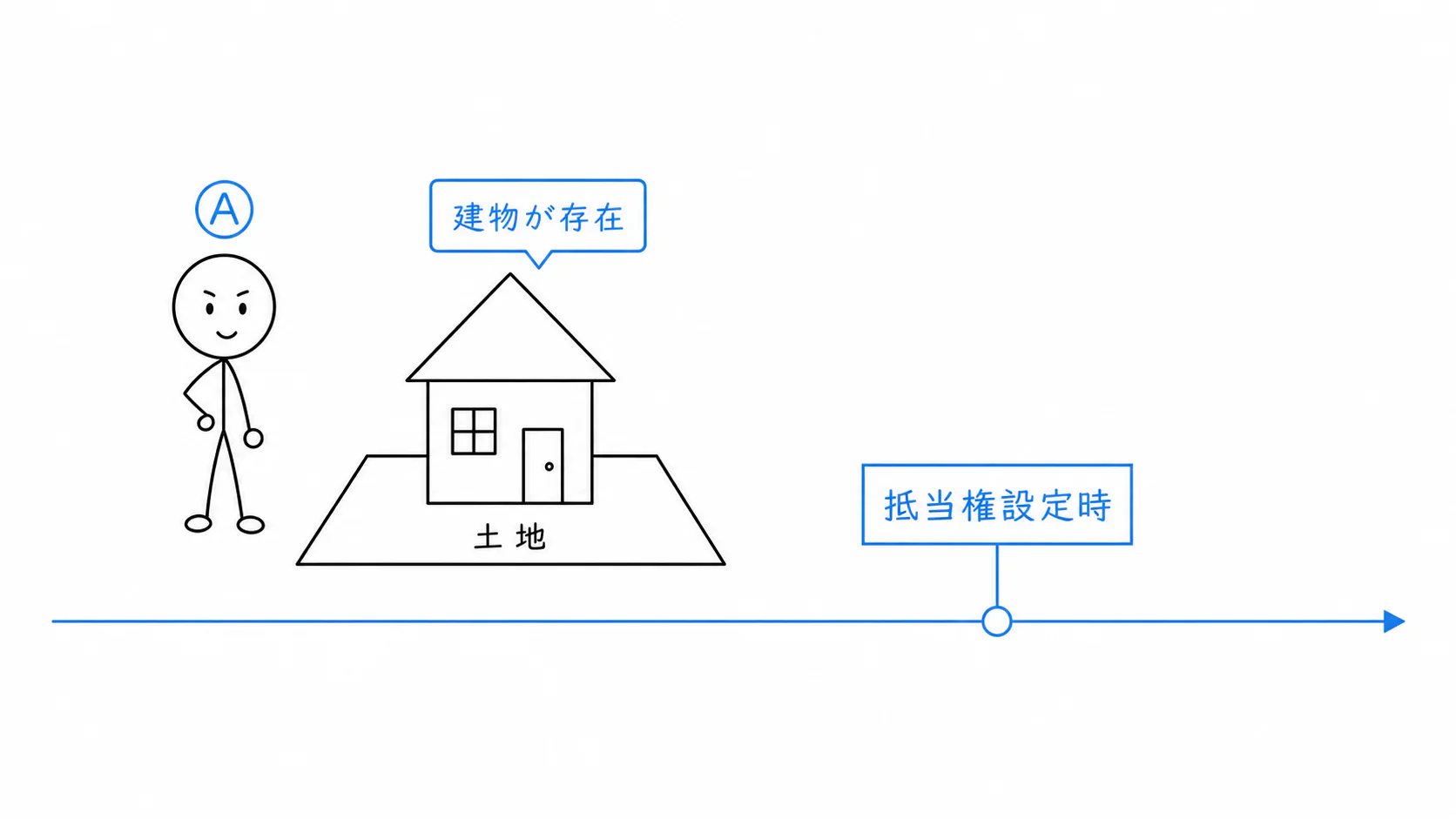 抵当権を設定する時点で、A所有の土地上に建物が存在する。