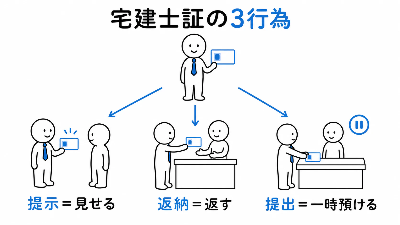 宅建士証の提示は見せること、返納は返すこと、提出は一時的に預けることを示す。