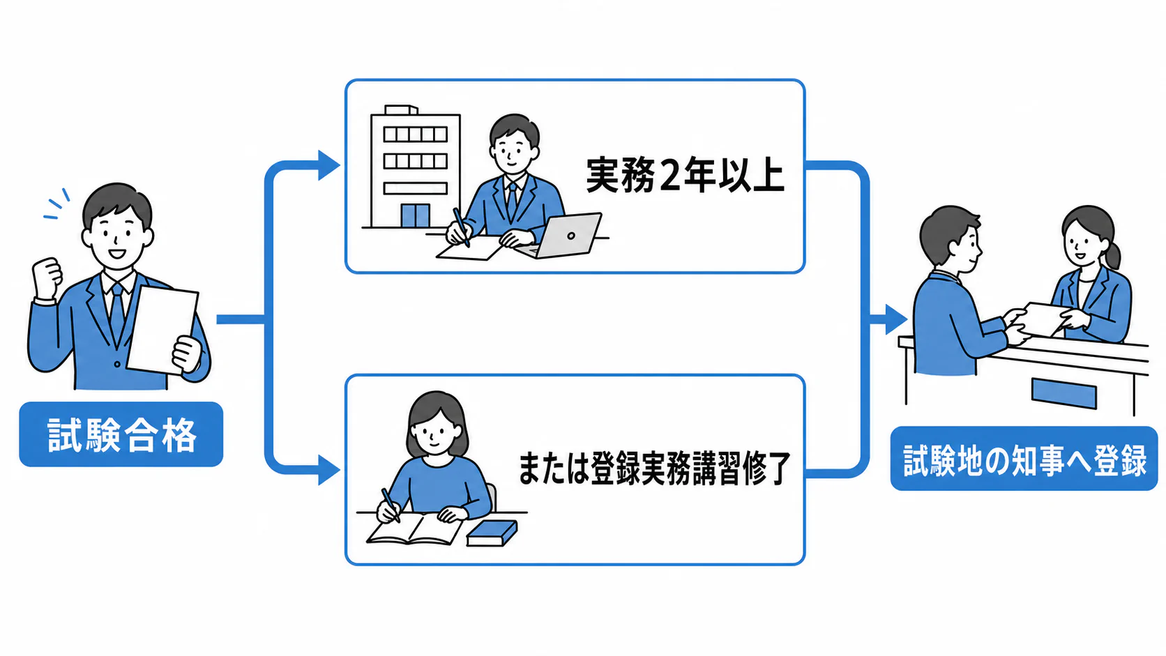 試験合格後、実務2年以上または登録実務講習修了を経て、試験地の知事へ宅建士登録を申請する。