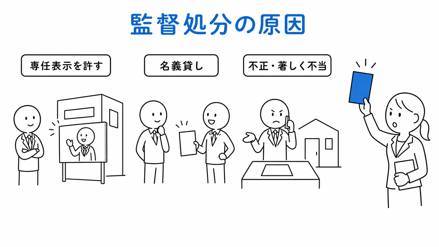 専任宅建士である旨の表示を許す行為、名義貸し、不正または著しく不当な行為が宅建士への監督処分の原因になる。