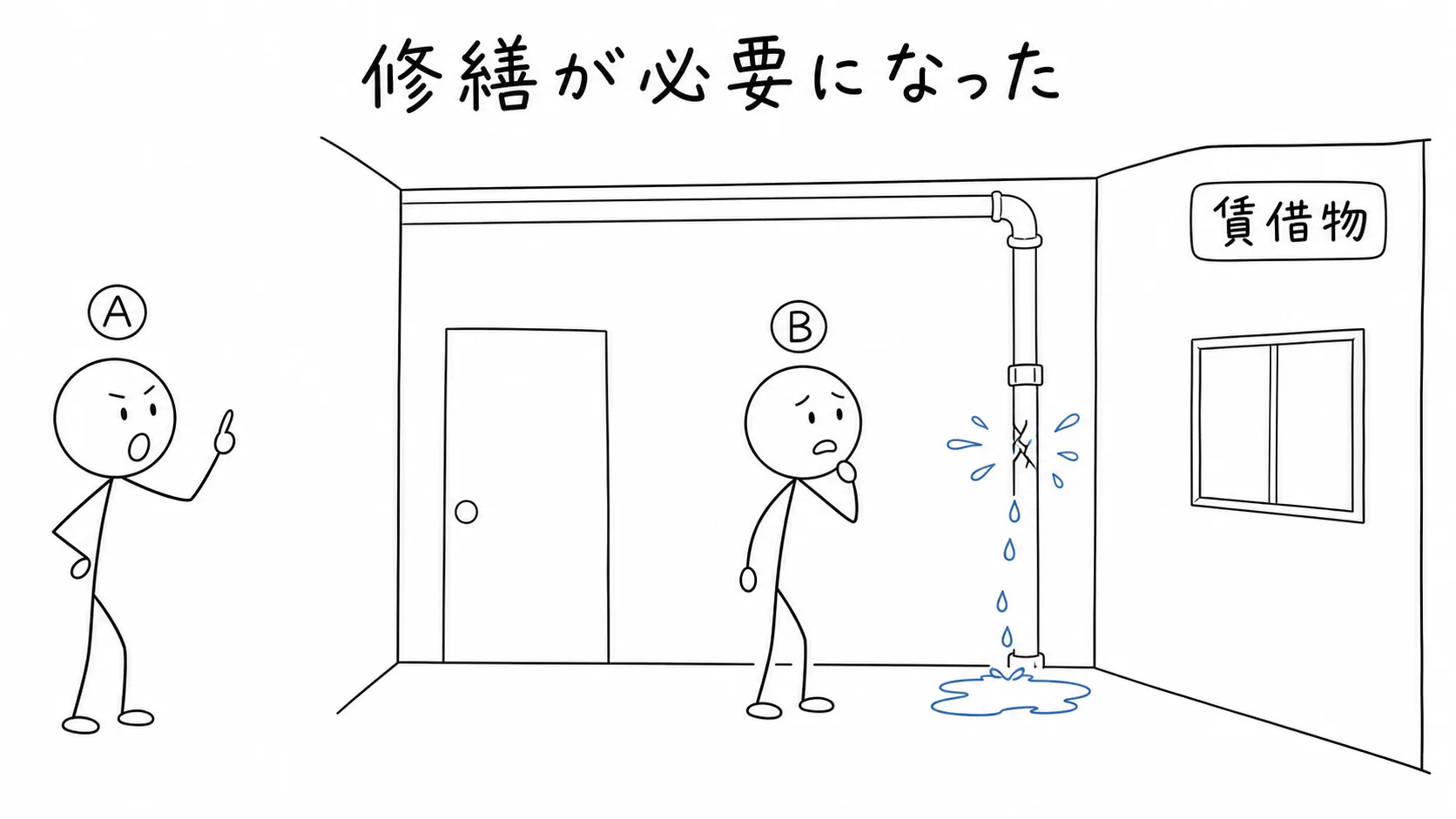 賃貸人Aから借りた部屋で、賃借人Bが使用収益するために必要な修繕が生じる。