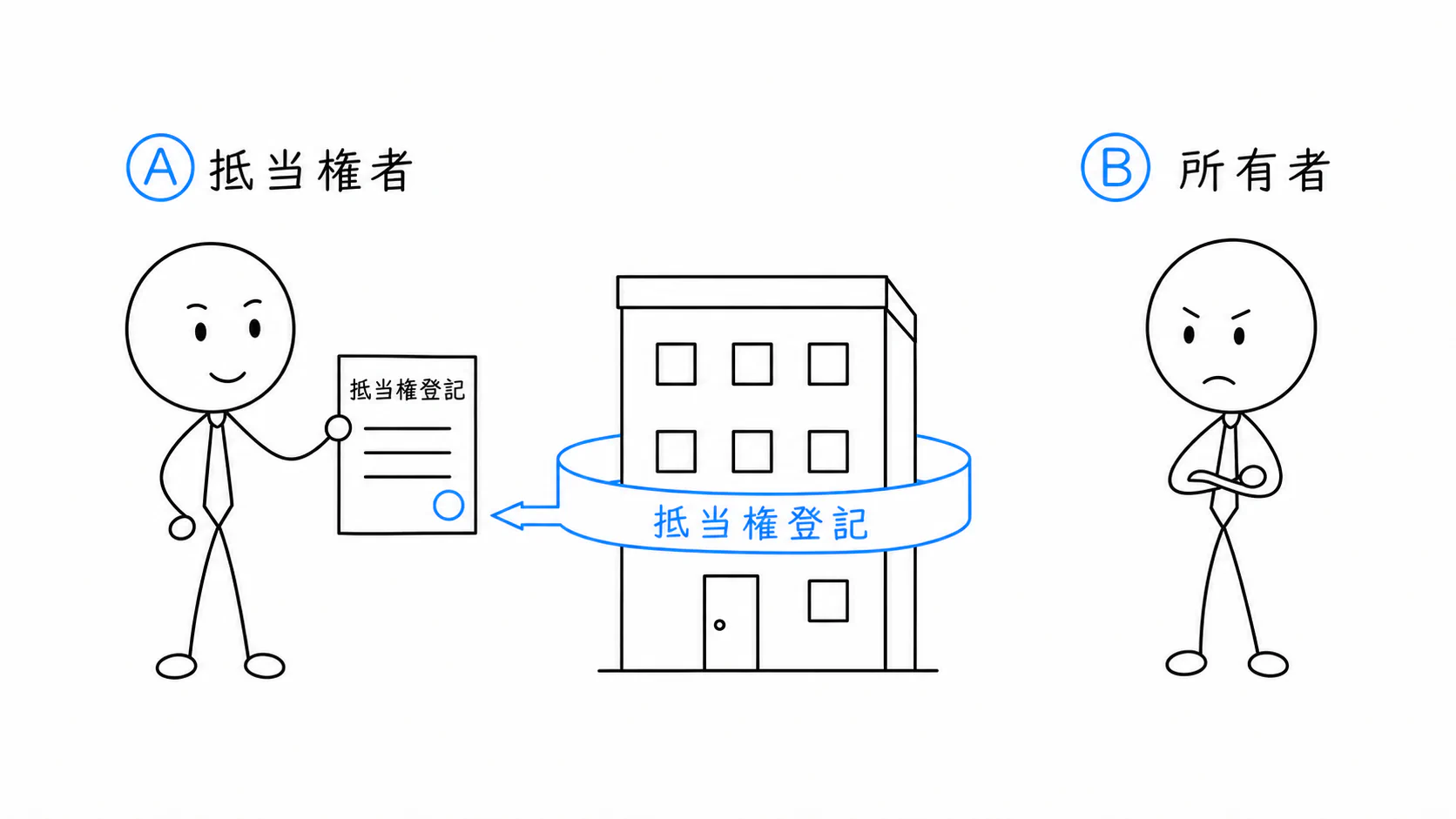 Aの抵当権が、B所有の建物に先に登記される。