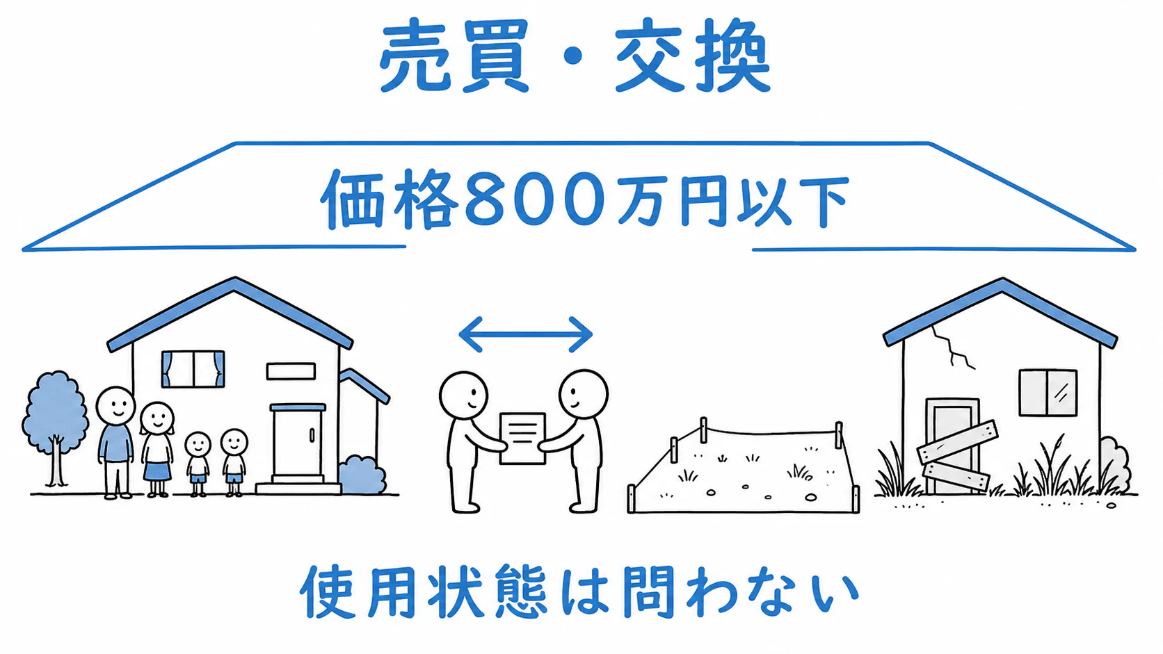 売買・交換の価格が800万円以下なら、使用中か空き家かを問わず低廉な空家等の特例対象となる。