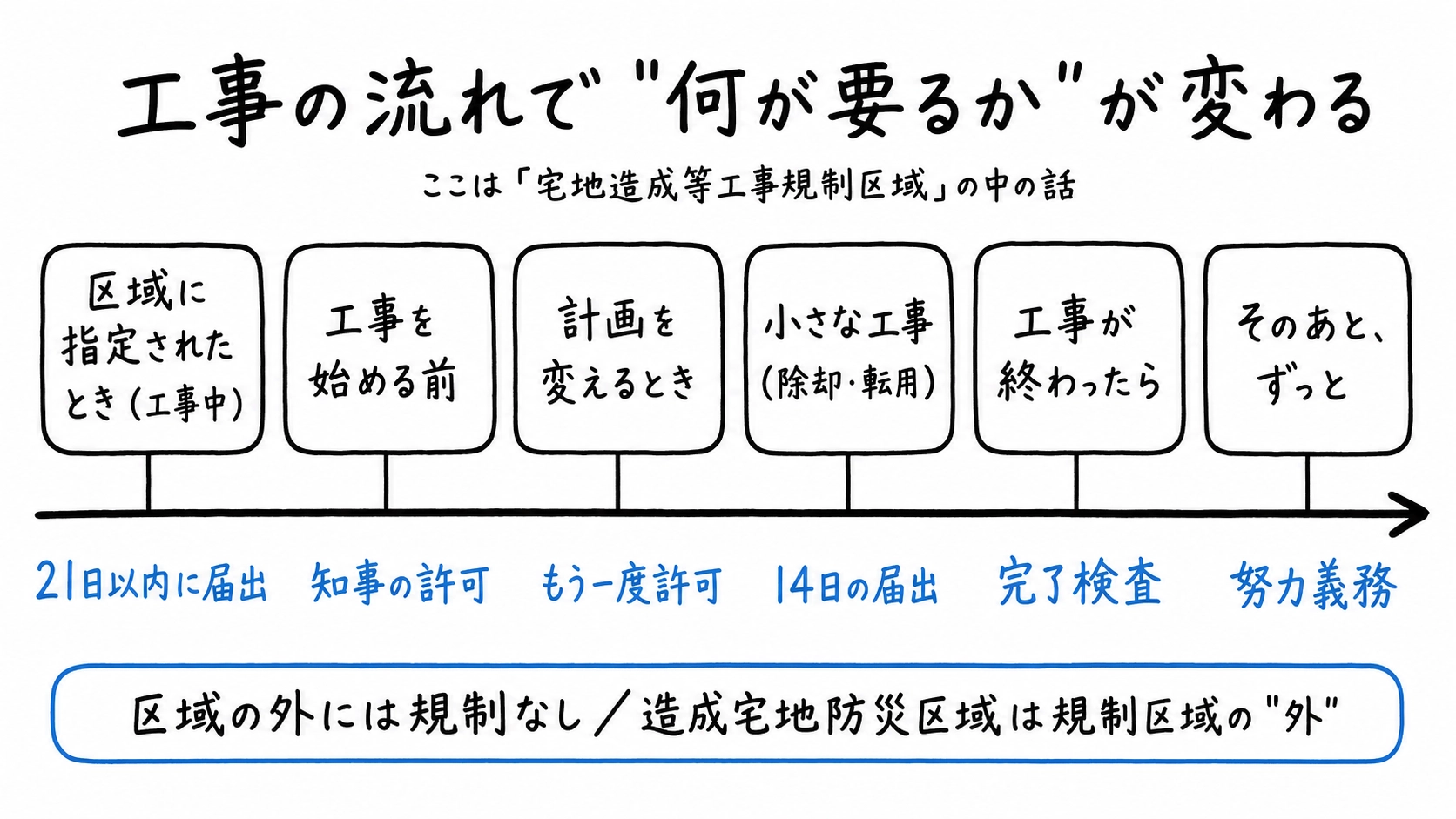 工事の流れで「何が要るか」が変わる。宅地造成等工事規制区域の中の話。区域に指定されたとき工事中＝21日以内に届出、工事を始める前＝知事の許可、計画を変えるとき＝もう一度許可、小さな工事（除却・転用）＝14日の届出、工事が終わったら＝完了検査、そのあとずっと＝努力義務。区域の外には規制なし、造成宅地防災区域は規制区域の外。