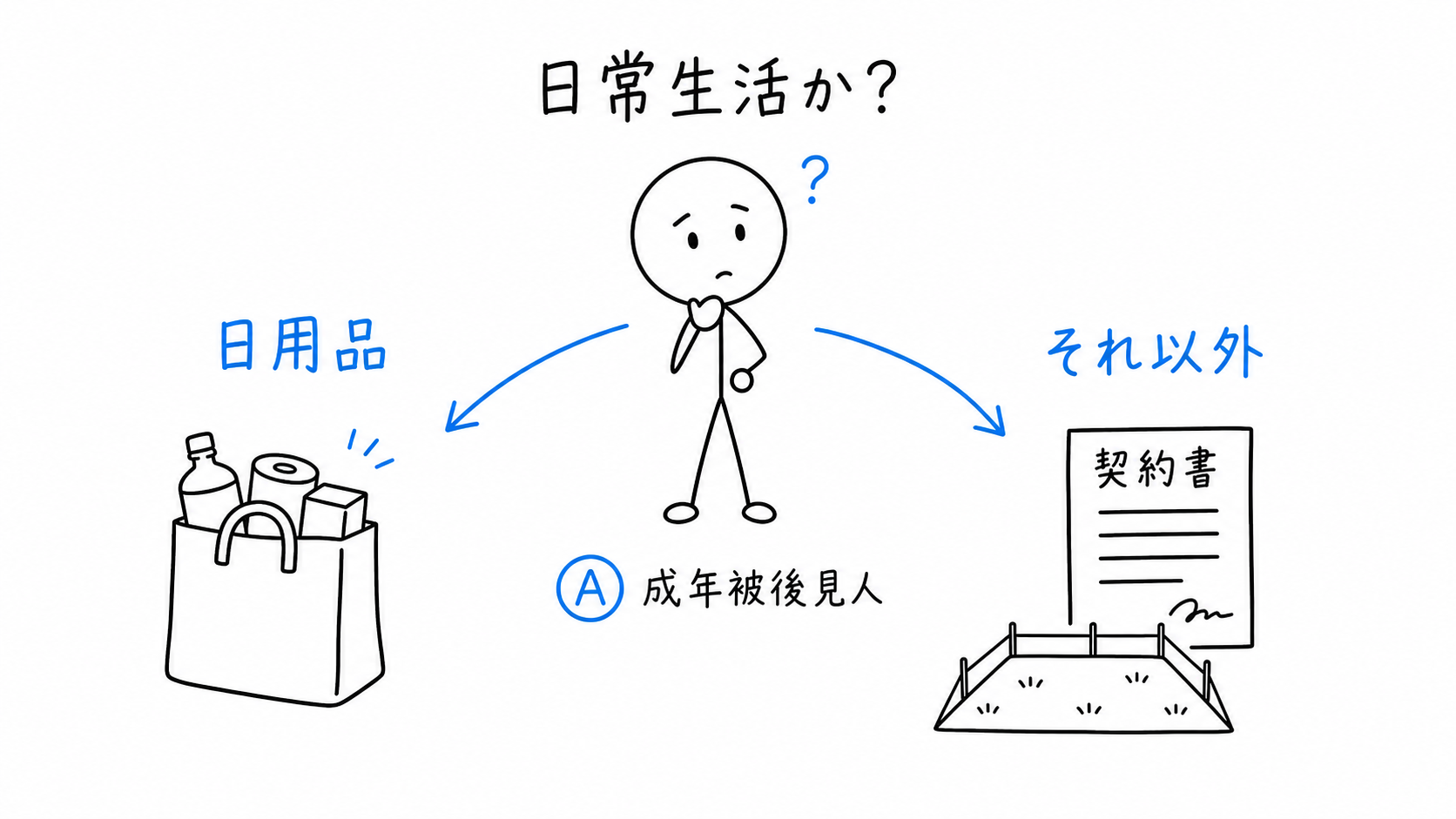 成年被後見人Aの行為について、日常生活かどうかを分岐する。