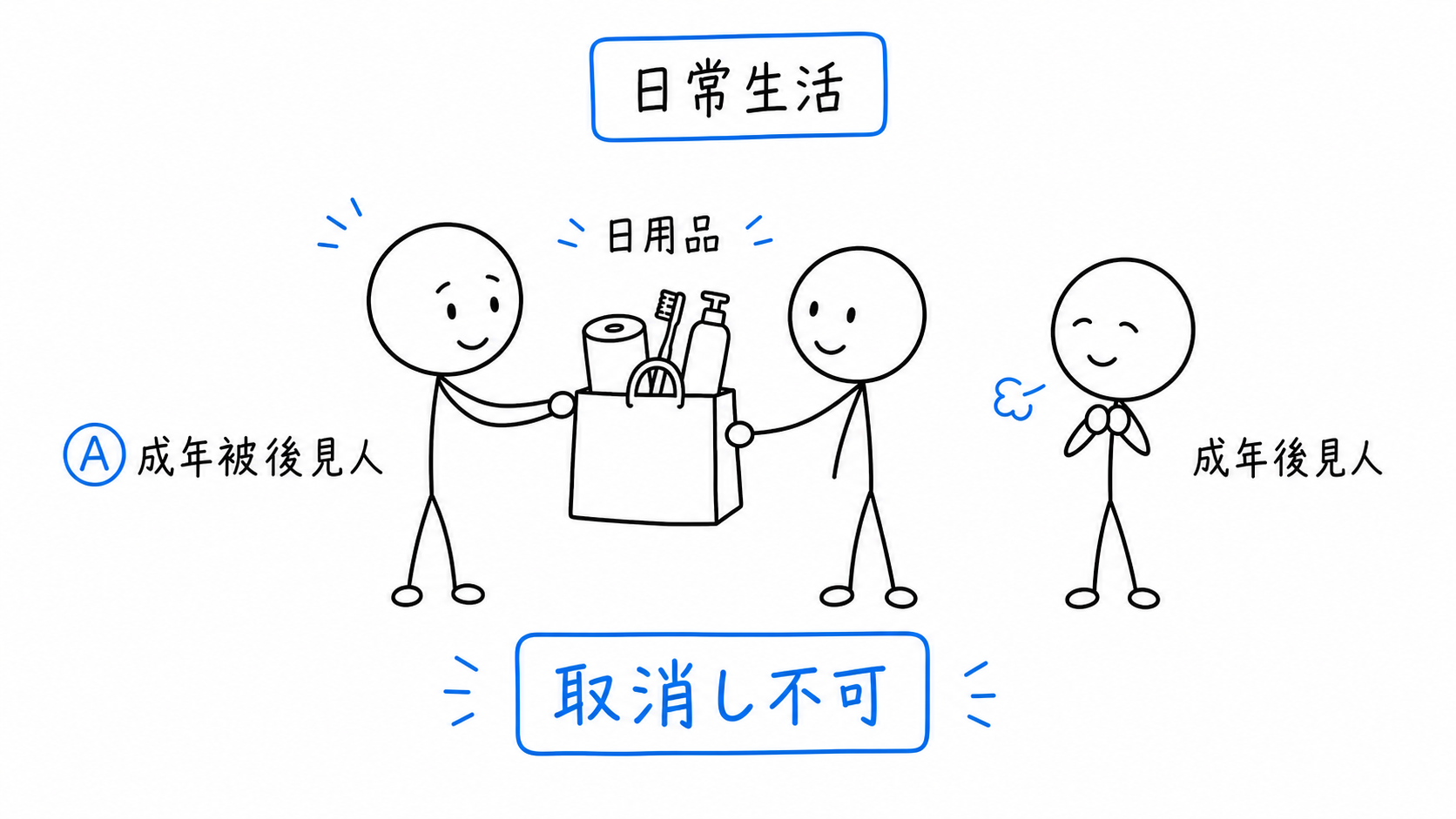 日用品の購入は成年被後見人でも取り消せない。