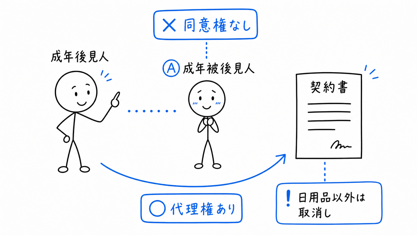成年後見人には同意権がなく、代理権がある。