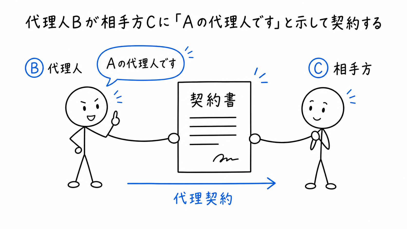 代理人Bが相手方CにAの代理人であることを示して契約する。