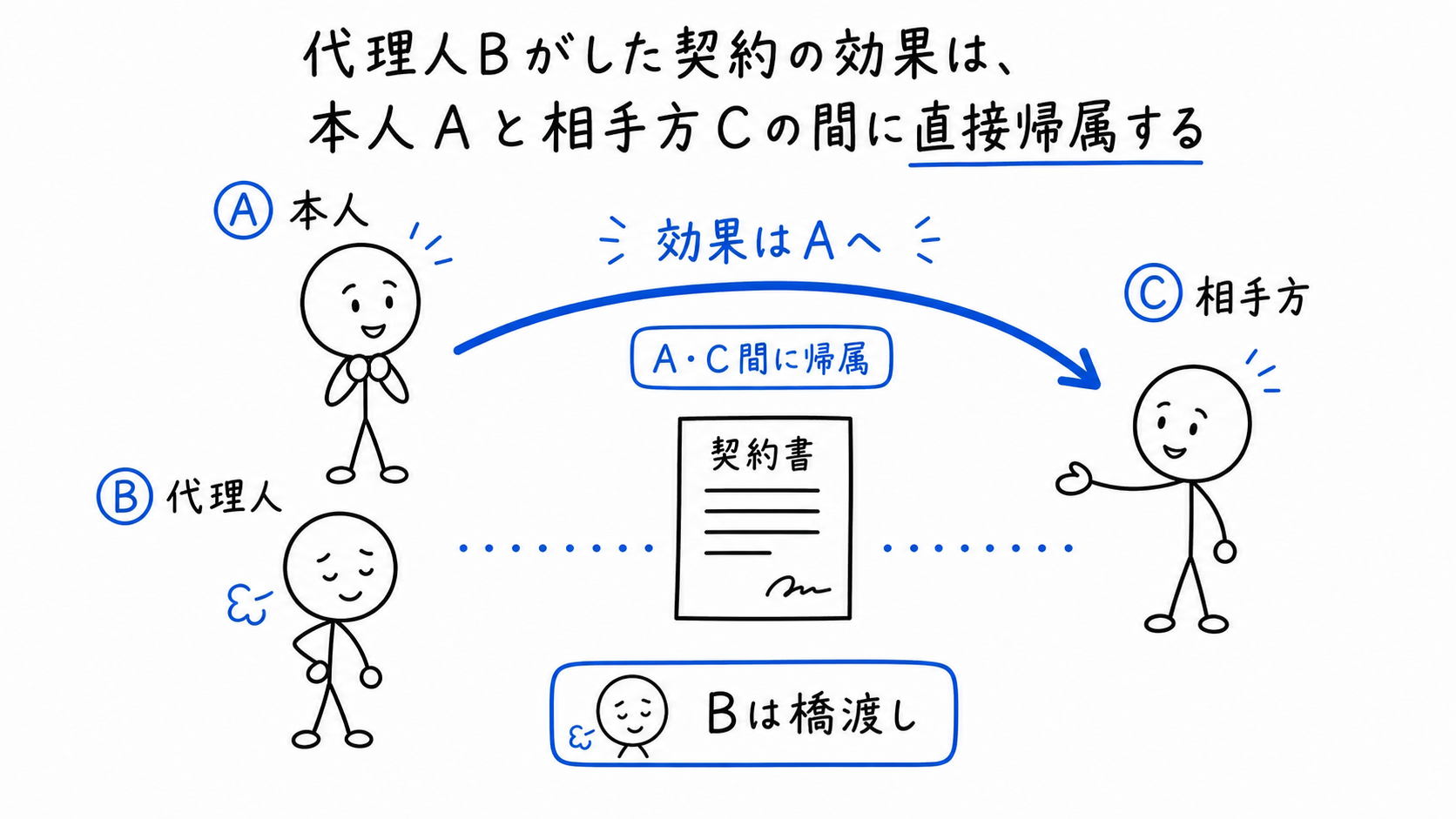 代理人Bがした契約の効果が本人Aと相手方Cの間に直接帰属する。