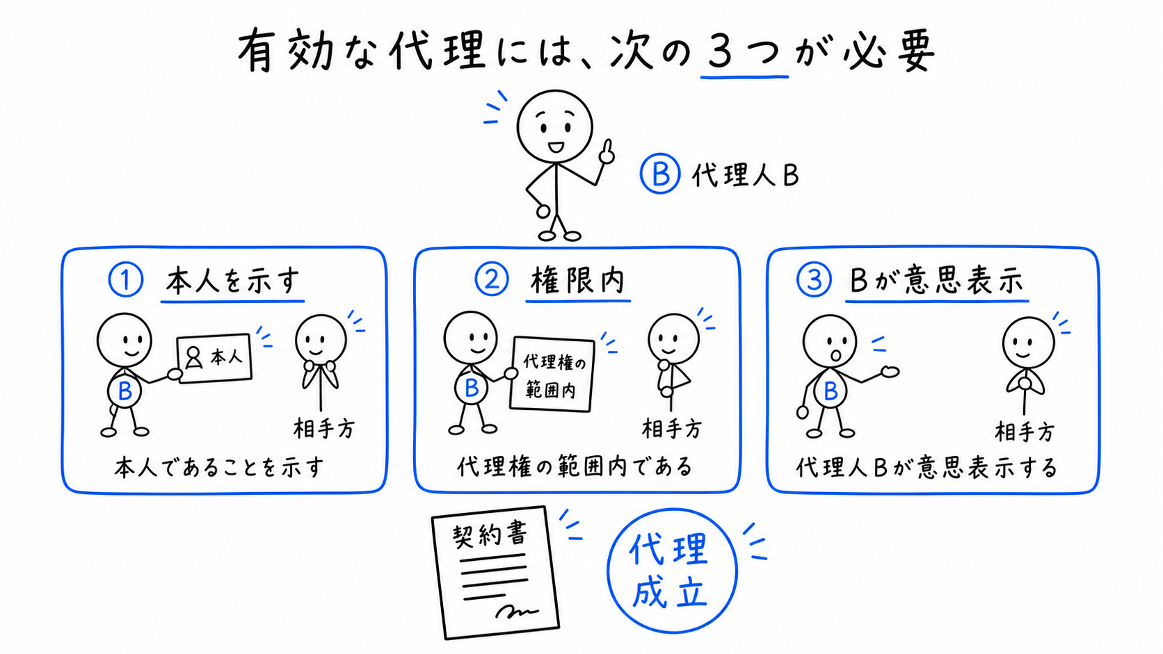 有効な代理には、本人を示すこと、権限内であること、Bが意思表示することが必要。