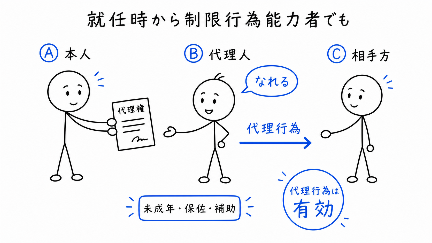 就任時から未成年者などでも代理人になれ、代理行為は有効である。