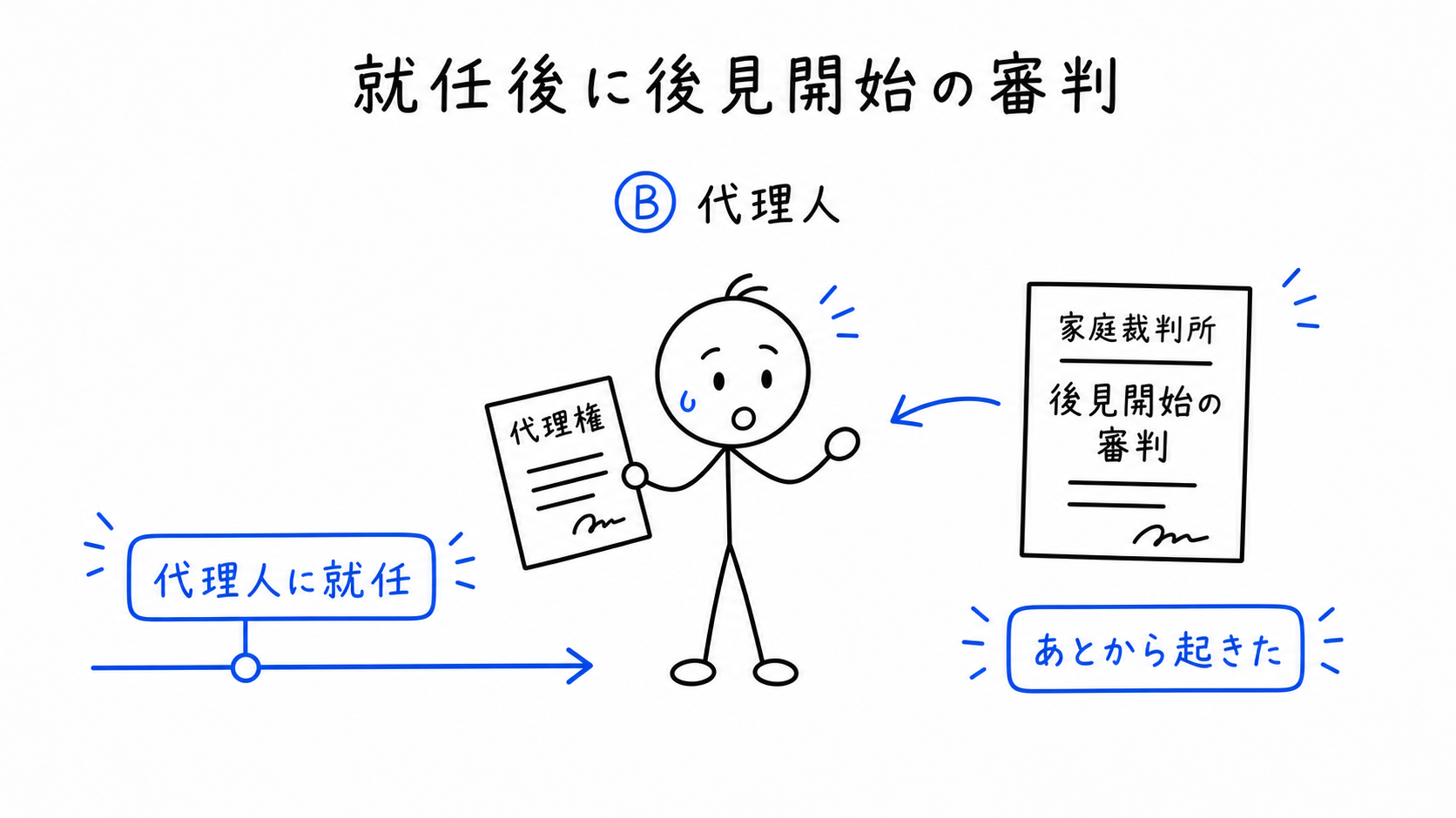 代理人Bが就任後に後見開始の審判を受ける。