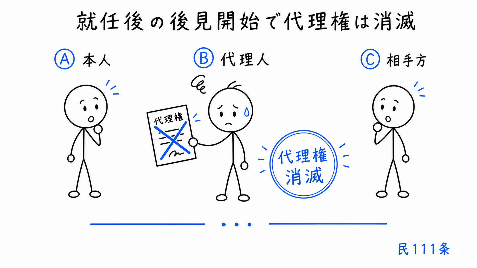 就任後の後見開始により代理権が消滅する。