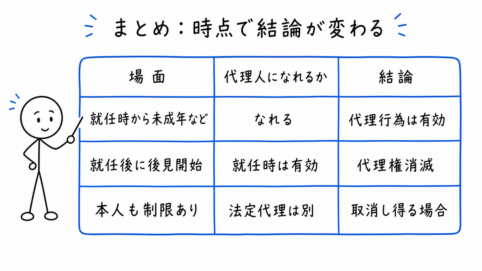 就任時から制限がある場合、就任後に後見開始がある場合、本人にも制限がある場合を比較する。
